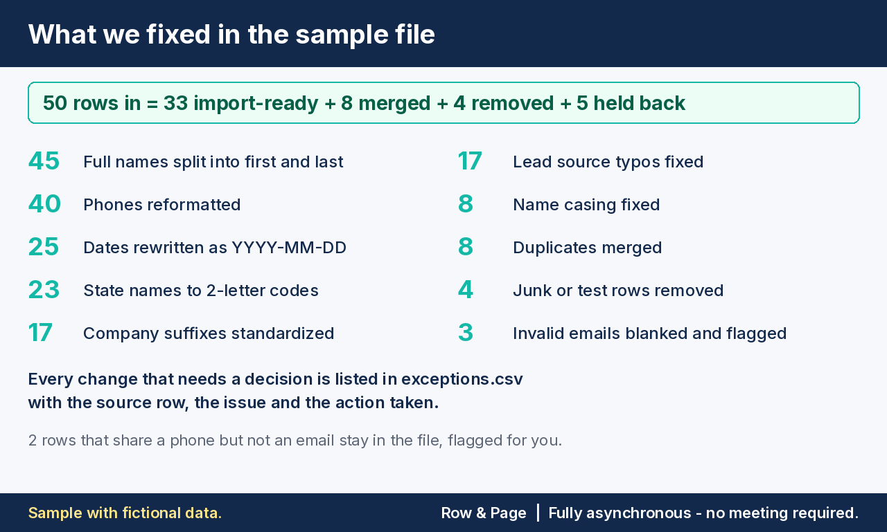 What we fixed in the sample file, with reconciled row counts